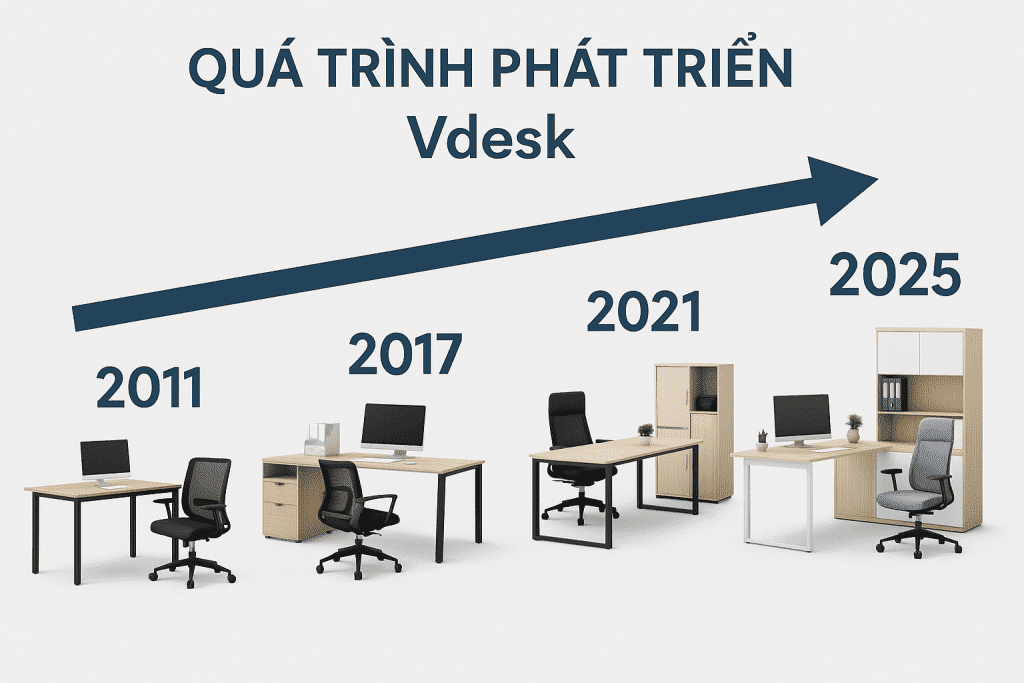 Quá trình phát triển của Nội thất văn phòng VDESK